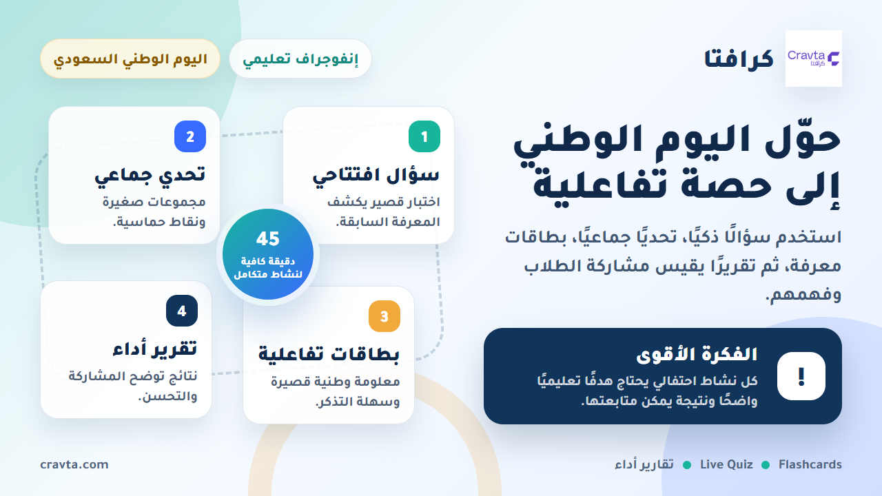 إنفوجراف يوضح خطوات تصميم نشاط اليوم الوطني داخل الفصل باستخدام كرافتا